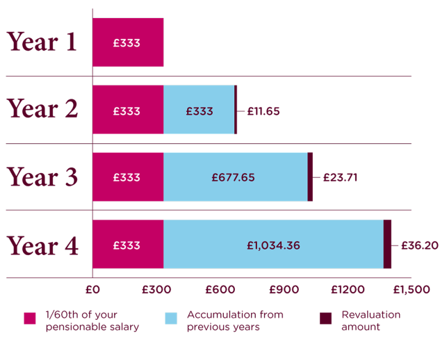 Bar chart showing how pension builds over four years with annual increases.